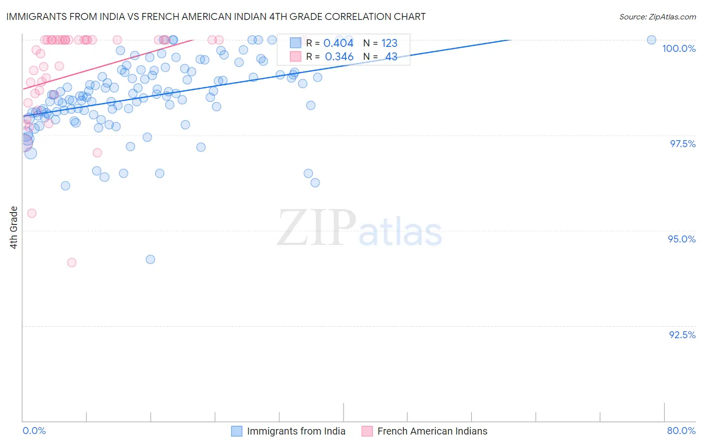 Immigrants from India vs French American Indian 4th Grade