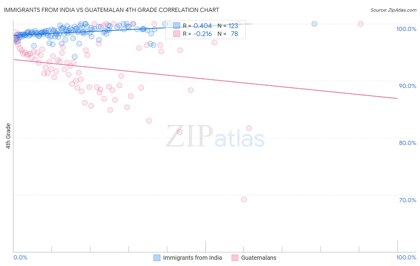 Immigrants from India vs Guatemalan 4th Grade