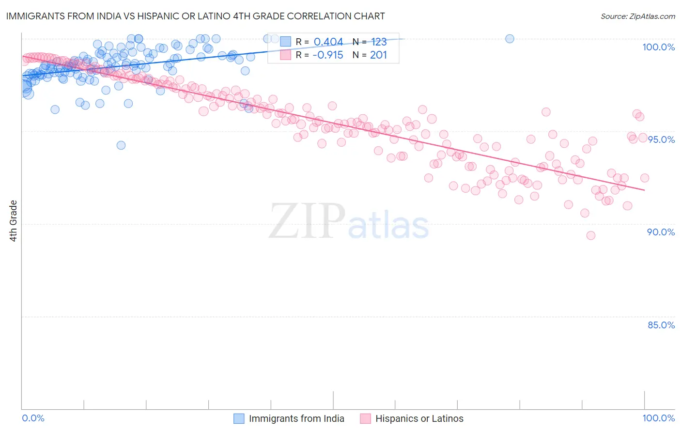 Immigrants from India vs Hispanic or Latino 4th Grade