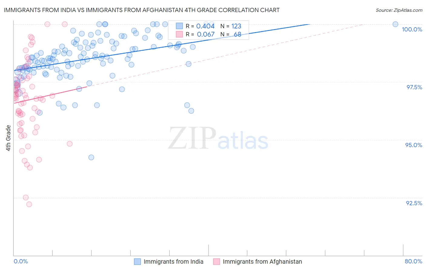 Immigrants from India vs Immigrants from Afghanistan 4th Grade