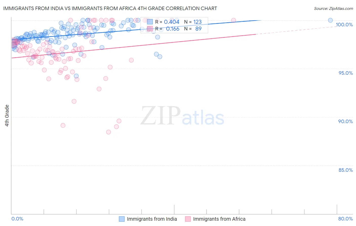 Immigrants from India vs Immigrants from Africa 4th Grade