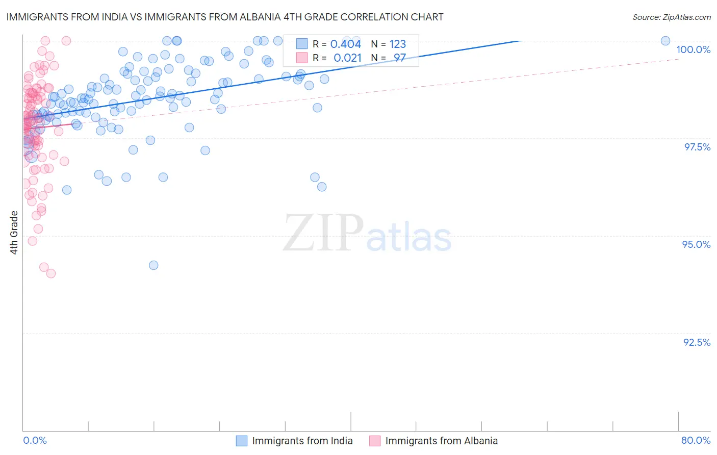 Immigrants from India vs Immigrants from Albania 4th Grade