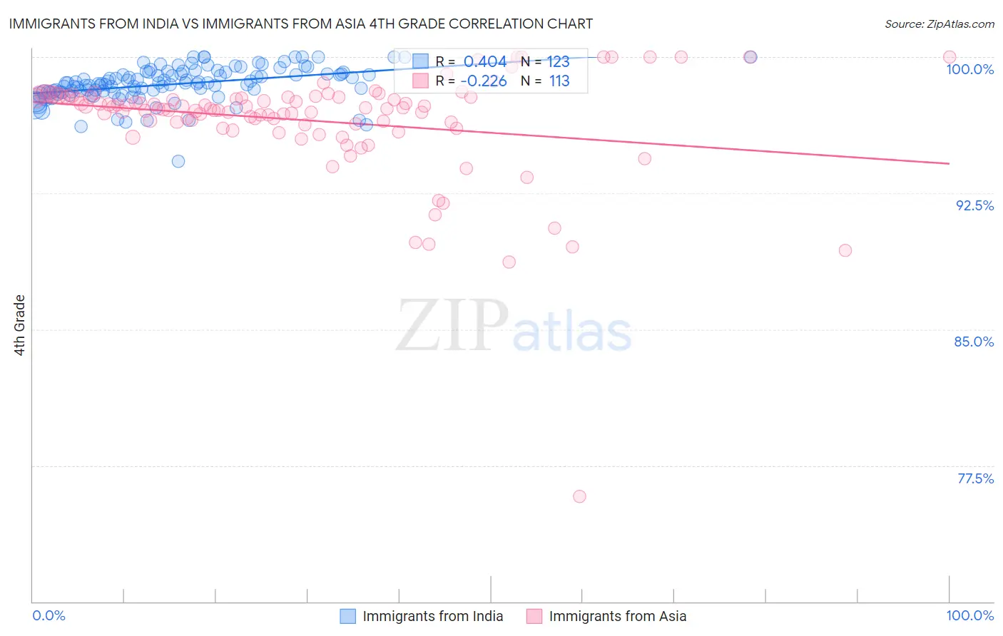 Immigrants from India vs Immigrants from Asia 4th Grade