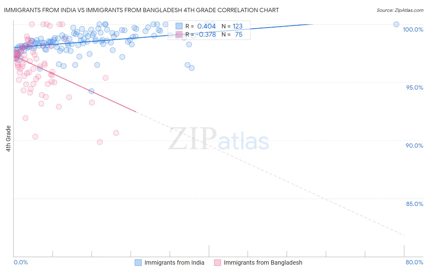 Immigrants from India vs Immigrants from Bangladesh 4th Grade