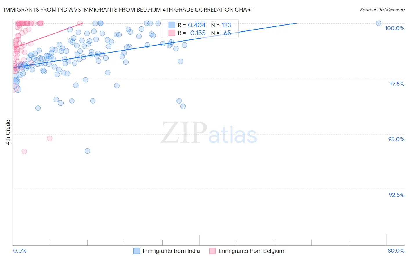 Immigrants from India vs Immigrants from Belgium 4th Grade