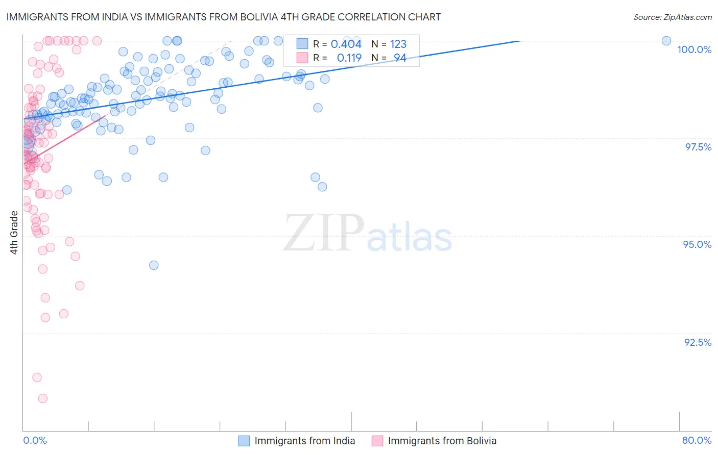 Immigrants from India vs Immigrants from Bolivia 4th Grade