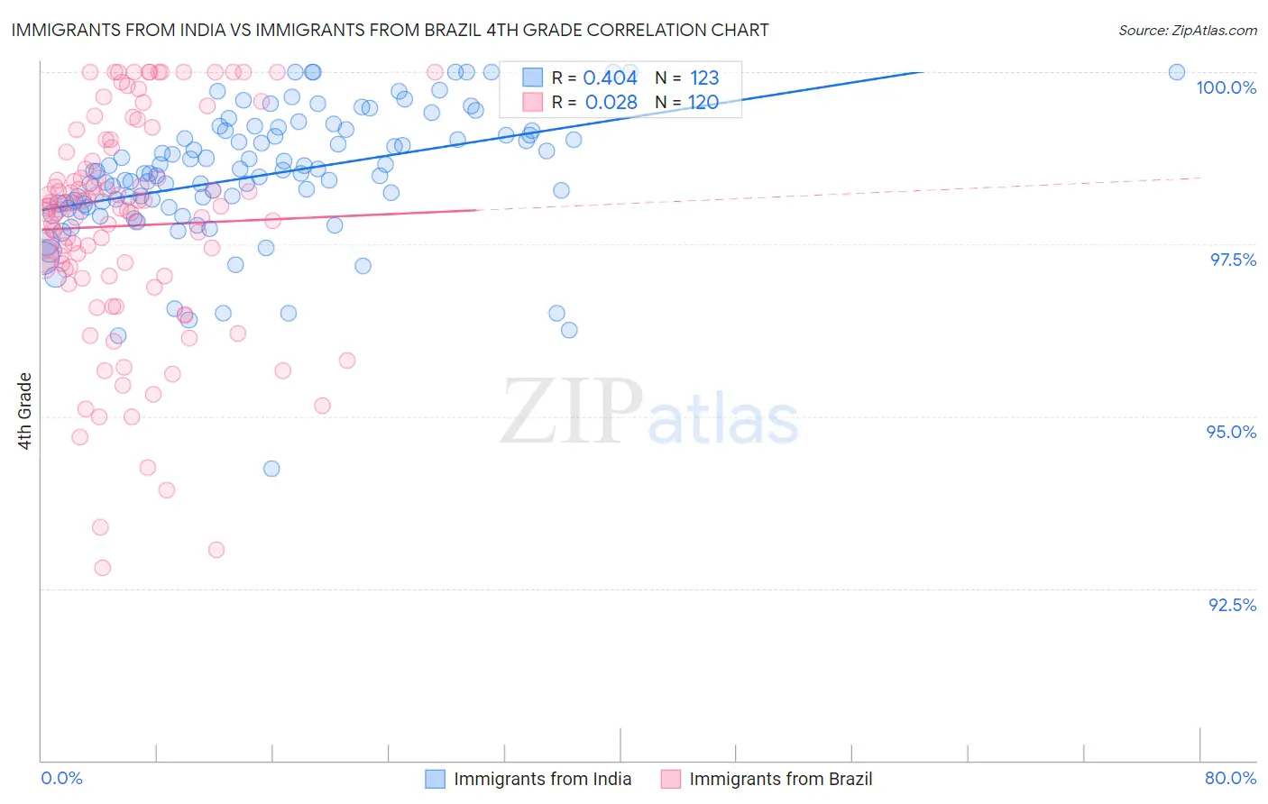 Immigrants from India vs Immigrants from Brazil 4th Grade