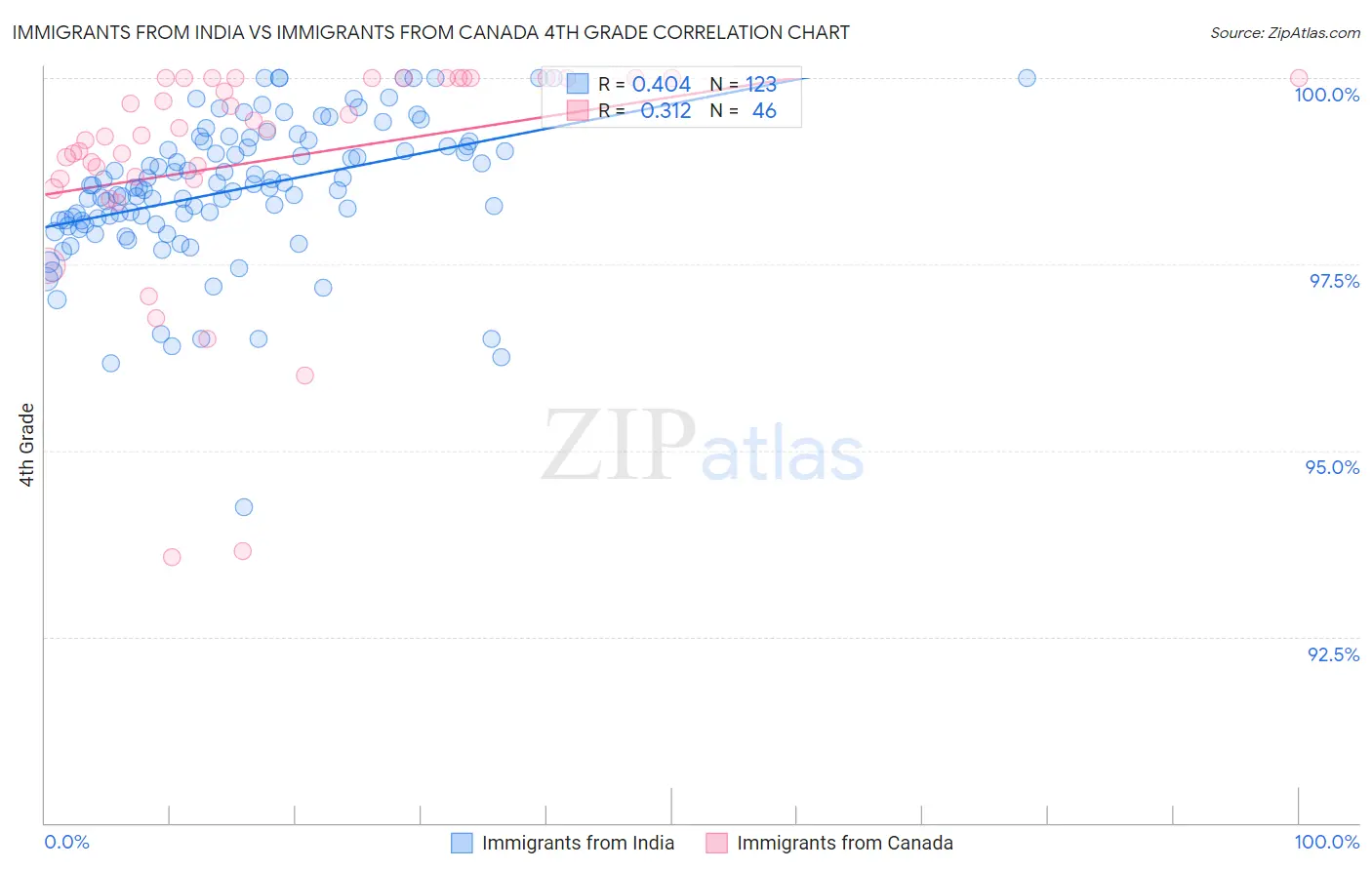 Immigrants from India vs Immigrants from Canada 4th Grade