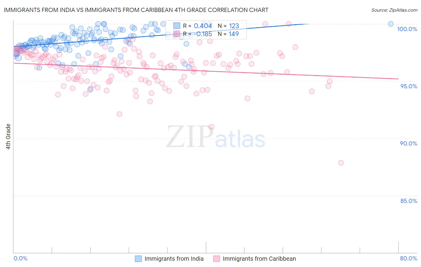 Immigrants from India vs Immigrants from Caribbean 4th Grade