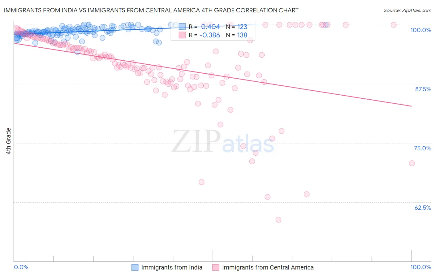 Immigrants from India vs Immigrants from Central America 4th Grade