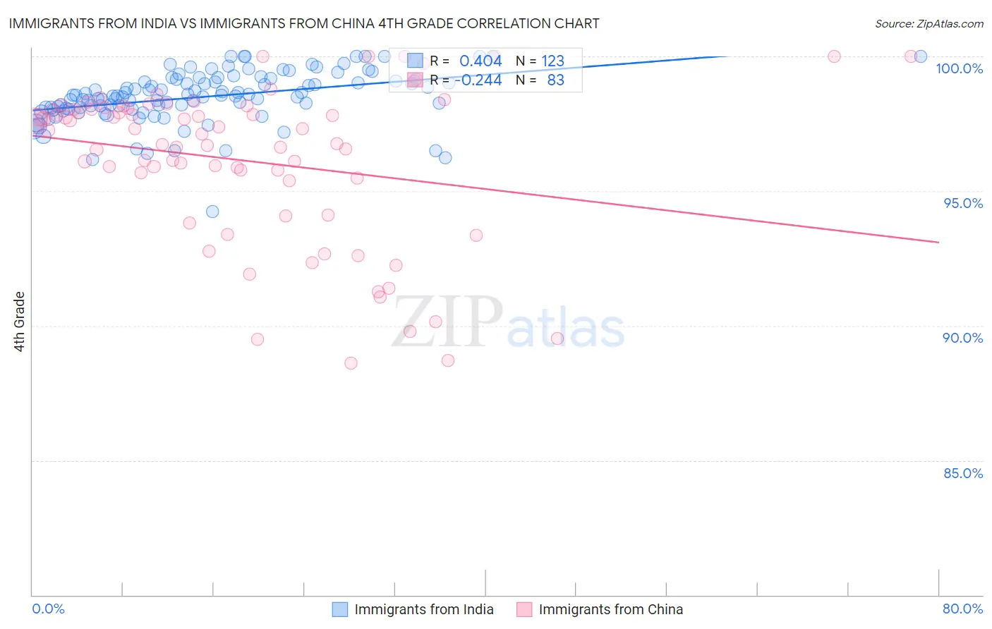 Immigrants from India vs Immigrants from China 4th Grade