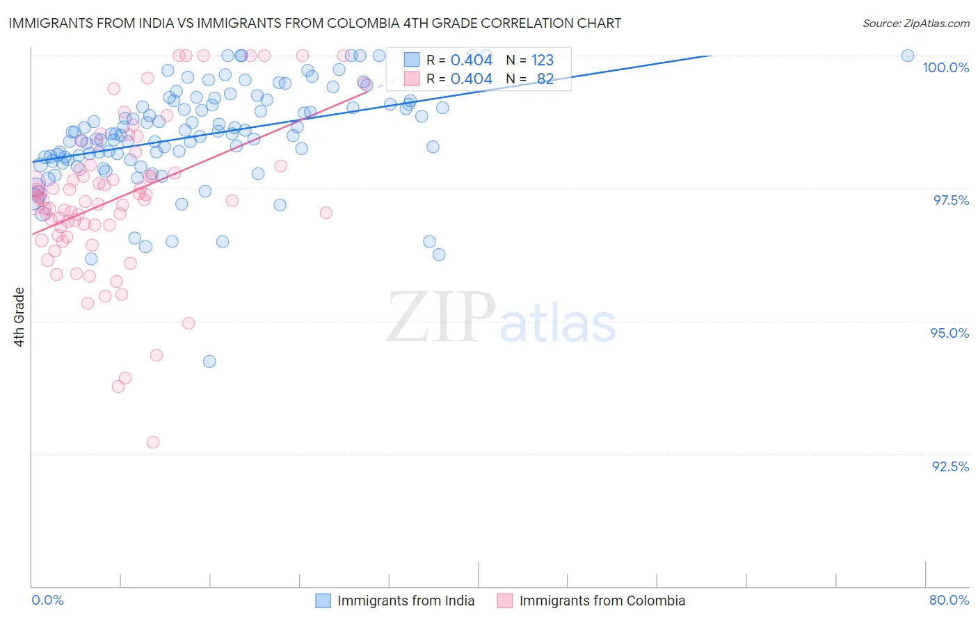 Immigrants from India vs Immigrants from Colombia 4th Grade