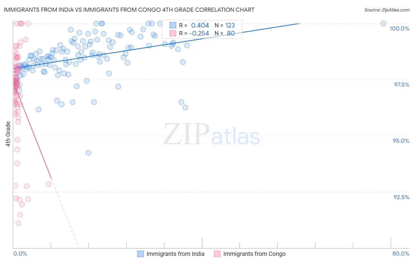 Immigrants from India vs Immigrants from Congo 4th Grade