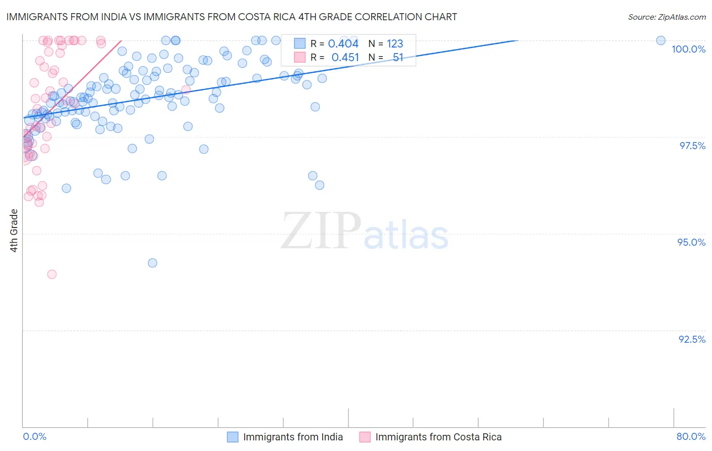 Immigrants from India vs Immigrants from Costa Rica 4th Grade