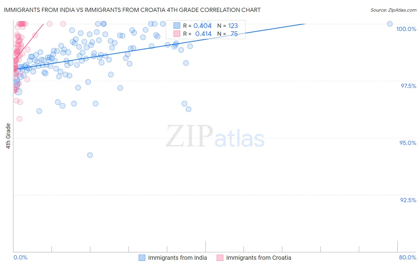 Immigrants from India vs Immigrants from Croatia 4th Grade