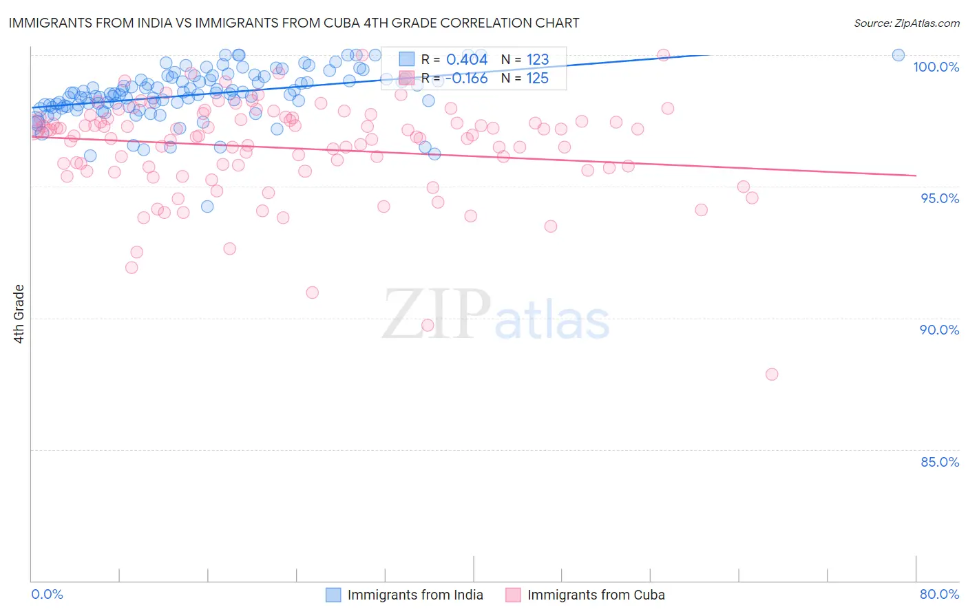 Immigrants from India vs Immigrants from Cuba 4th Grade