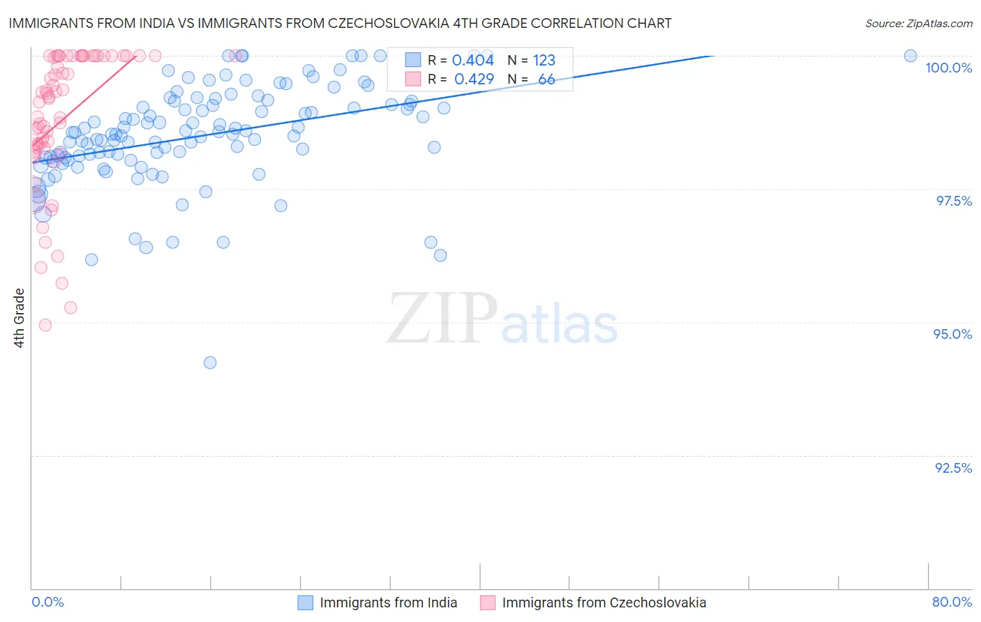 Immigrants from India vs Immigrants from Czechoslovakia 4th Grade