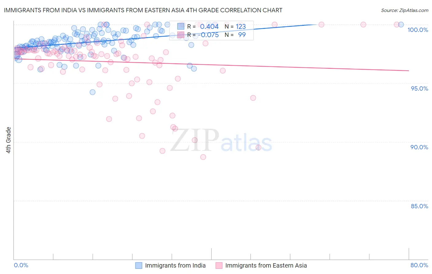 Immigrants from India vs Immigrants from Eastern Asia 4th Grade