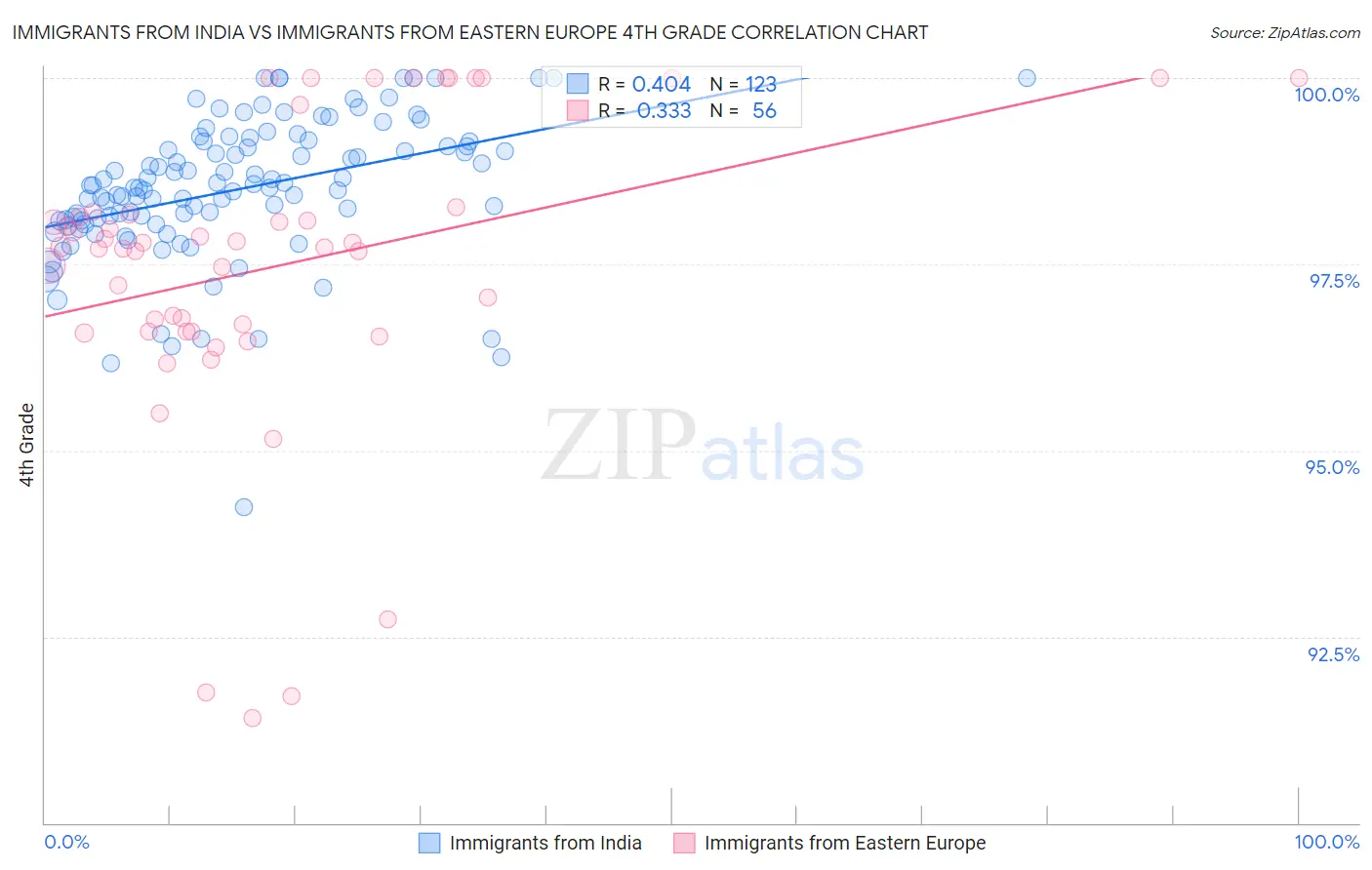 Immigrants from India vs Immigrants from Eastern Europe 4th Grade