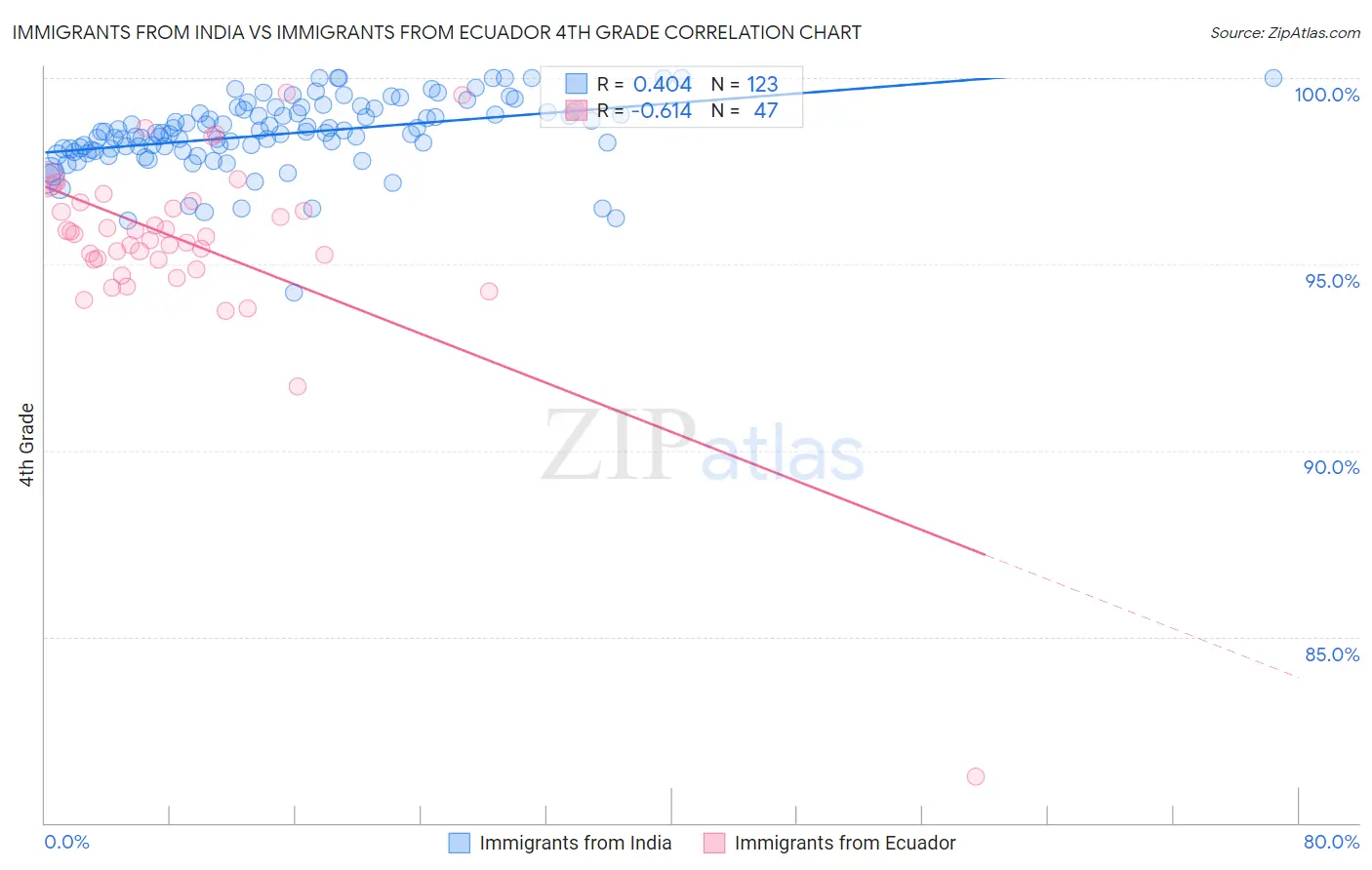 Immigrants from India vs Immigrants from Ecuador 4th Grade