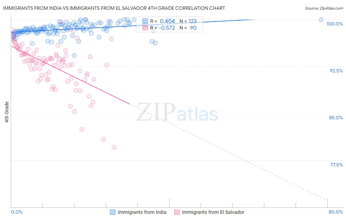 Immigrants from India vs Immigrants from El Salvador 4th Grade