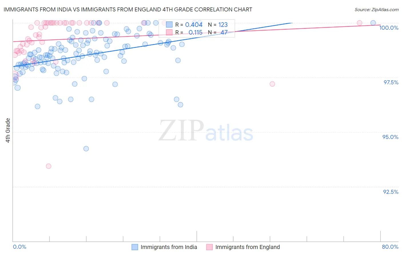 Immigrants from India vs Immigrants from England 4th Grade