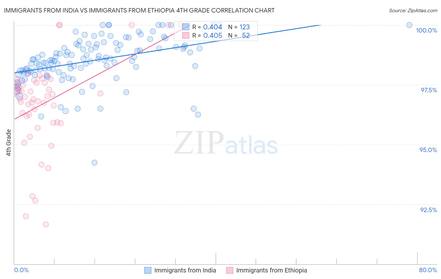 Immigrants from India vs Immigrants from Ethiopia 4th Grade