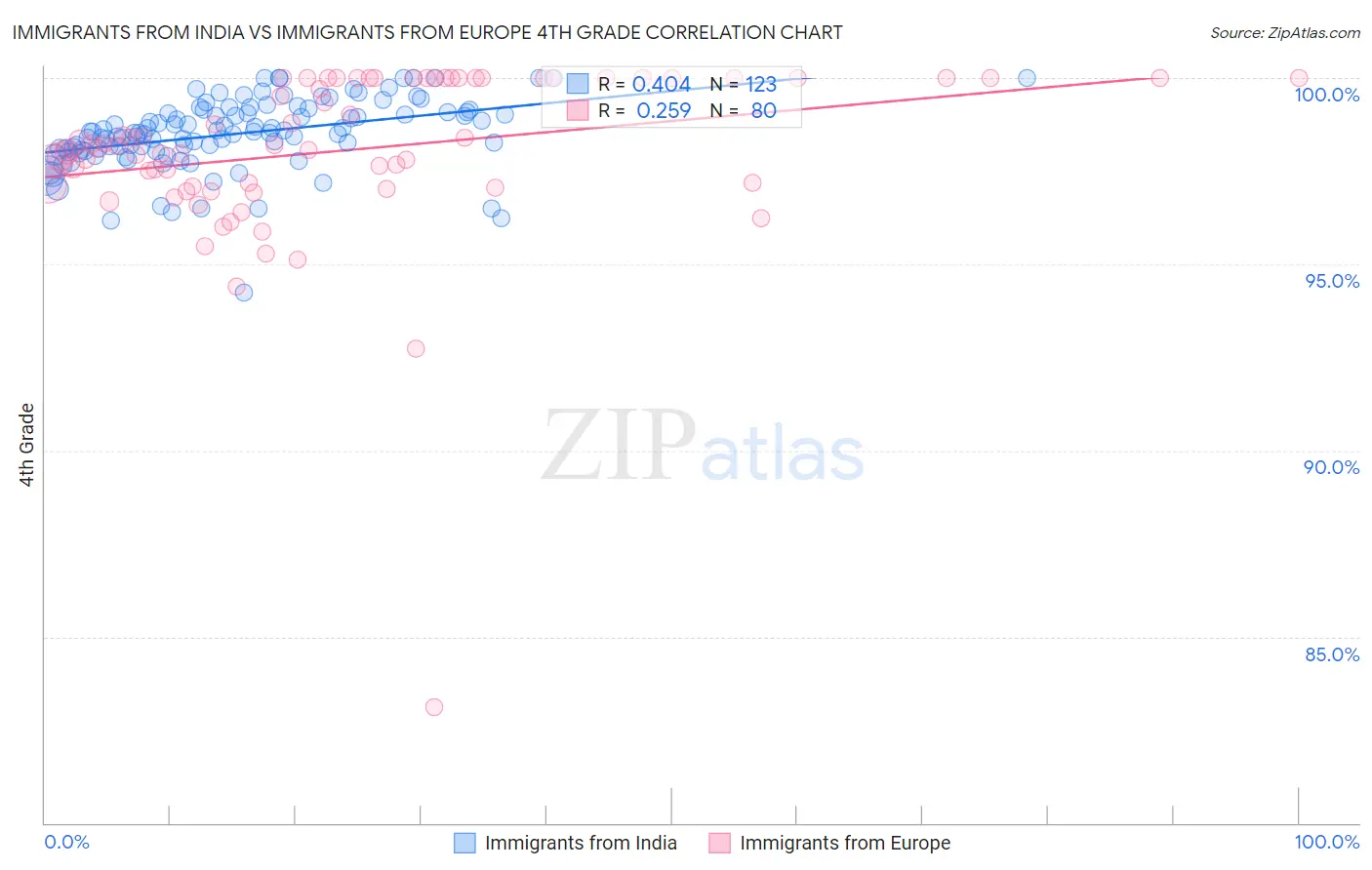 Immigrants from India vs Immigrants from Europe 4th Grade