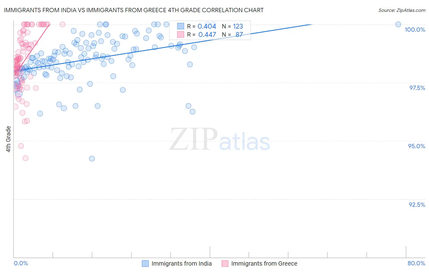 Immigrants from India vs Immigrants from Greece 4th Grade