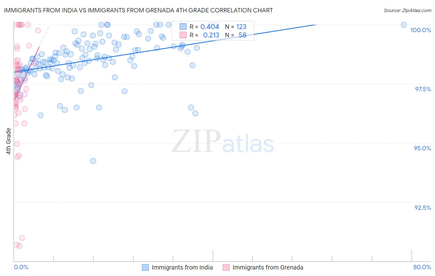 Immigrants from India vs Immigrants from Grenada 4th Grade