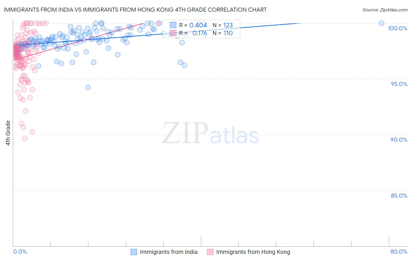 Immigrants from India vs Immigrants from Hong Kong 4th Grade