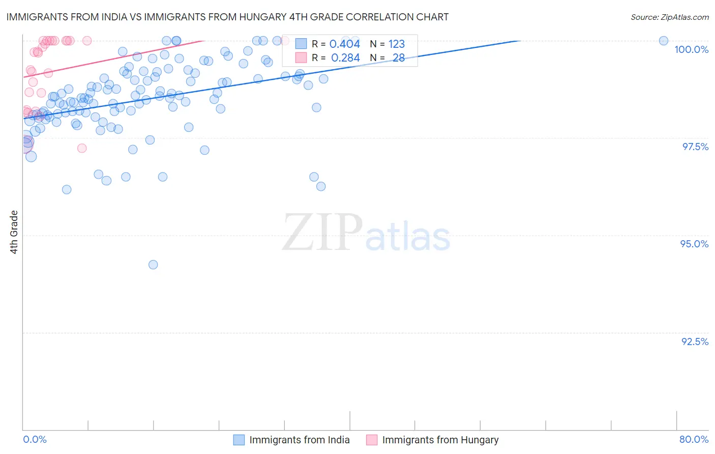 Immigrants from India vs Immigrants from Hungary 4th Grade