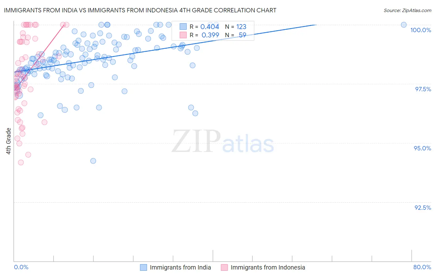Immigrants from India vs Immigrants from Indonesia 4th Grade