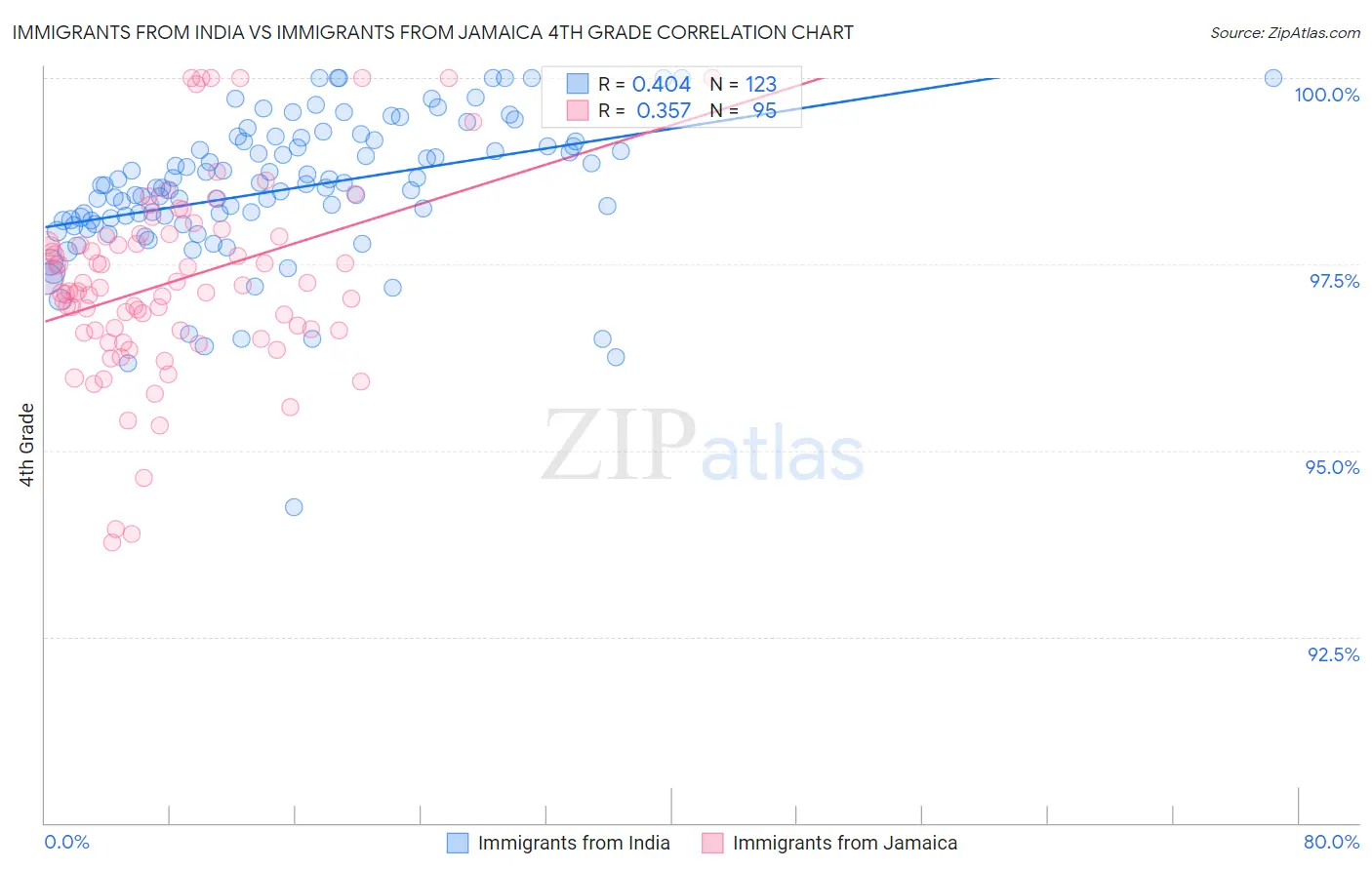 Immigrants from India vs Immigrants from Jamaica 4th Grade