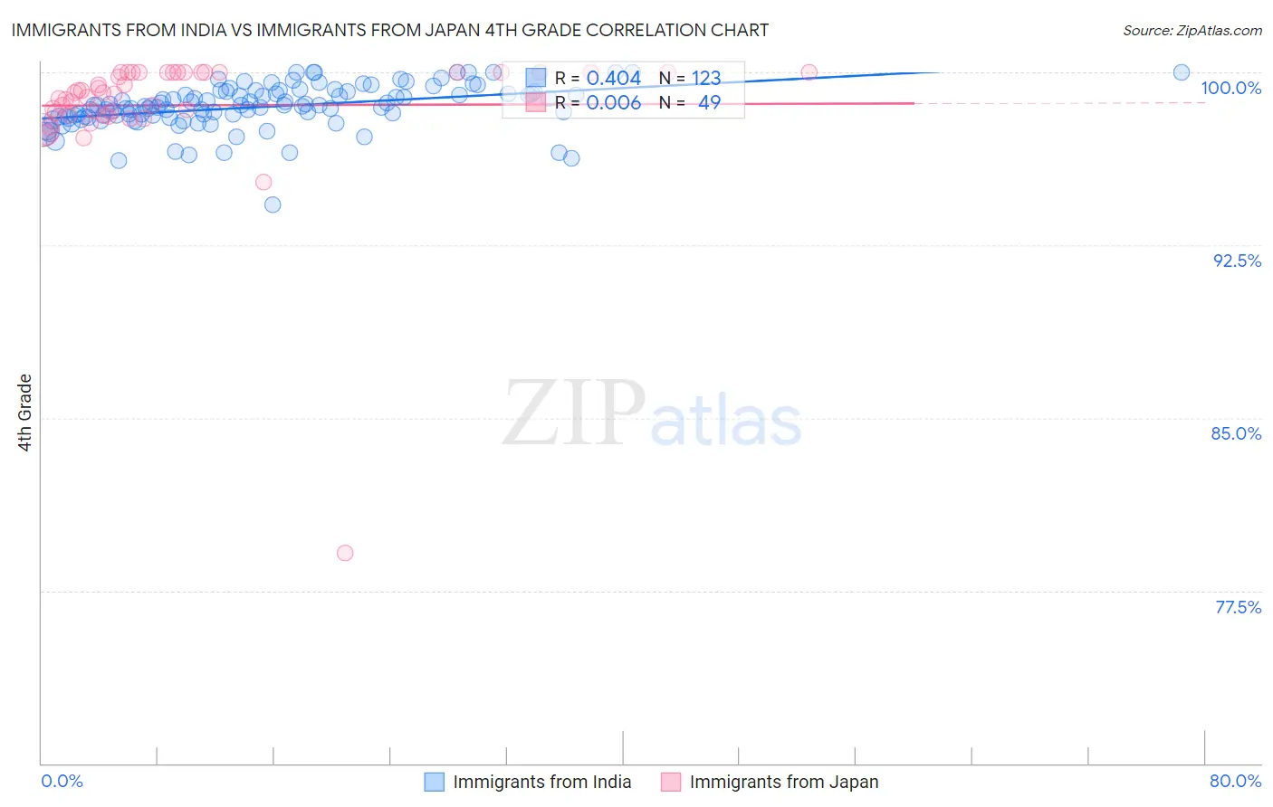 Immigrants from India vs Immigrants from Japan 4th Grade