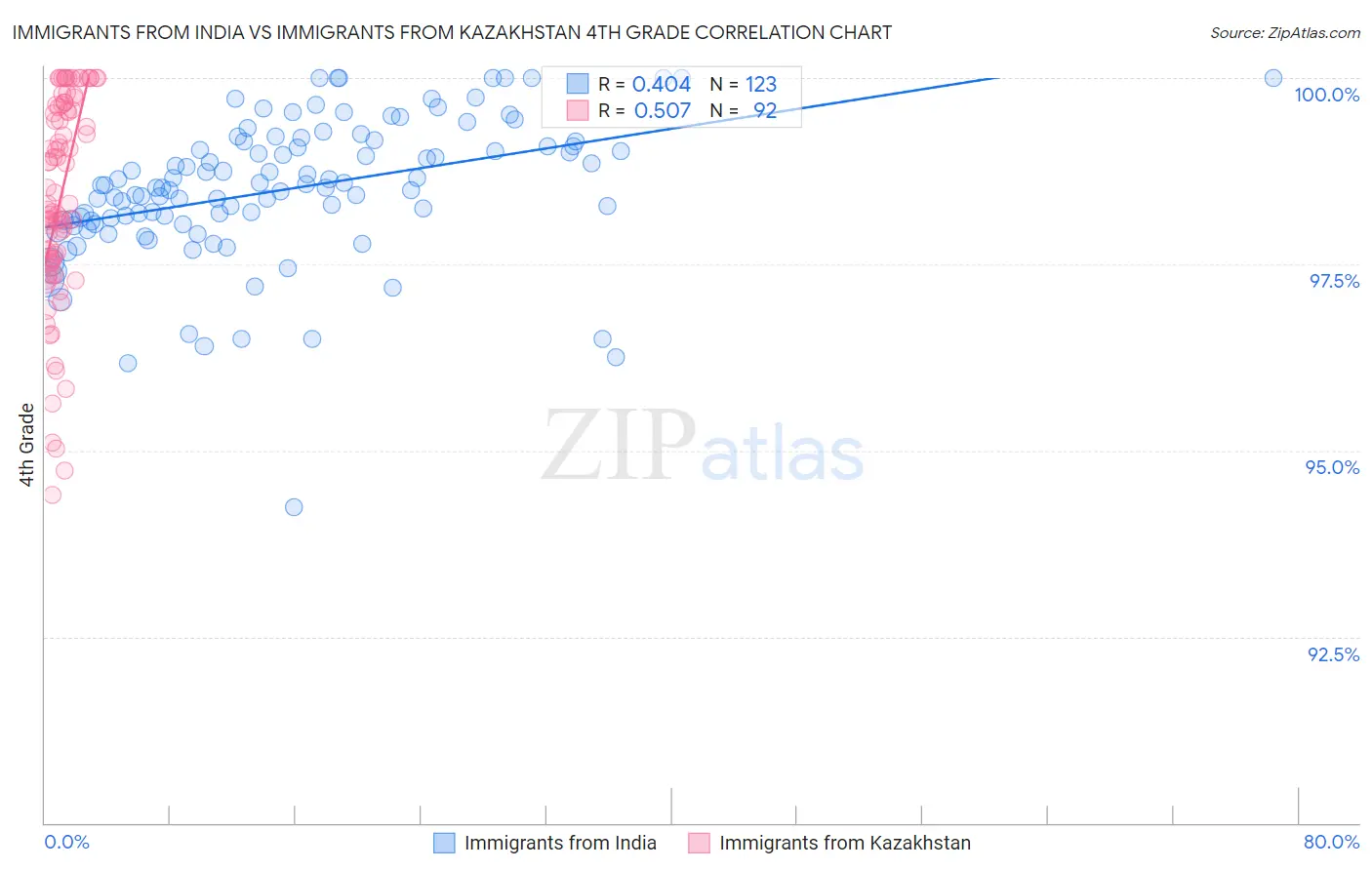 Immigrants from India vs Immigrants from Kazakhstan 4th Grade