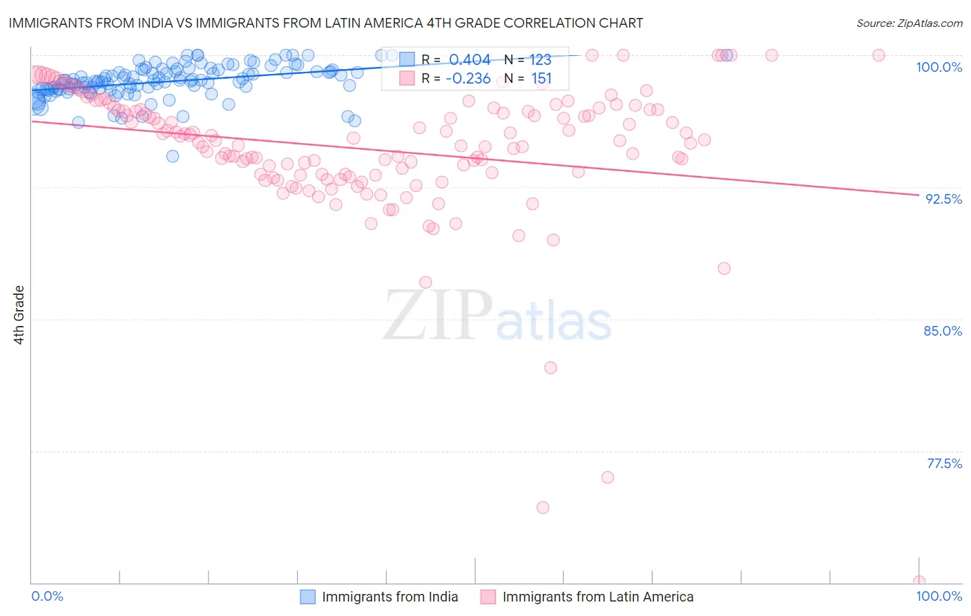 Immigrants from India vs Immigrants from Latin America 4th Grade