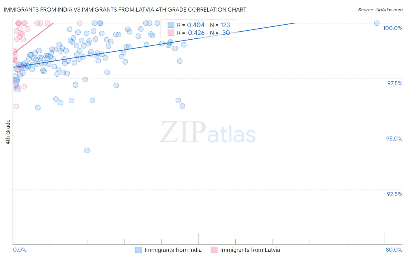 Immigrants from India vs Immigrants from Latvia 4th Grade