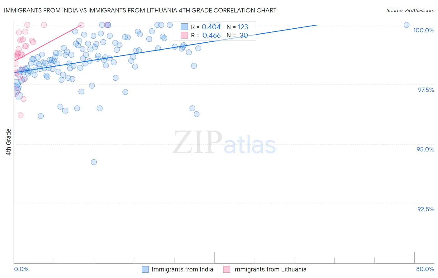 Immigrants from India vs Immigrants from Lithuania 4th Grade