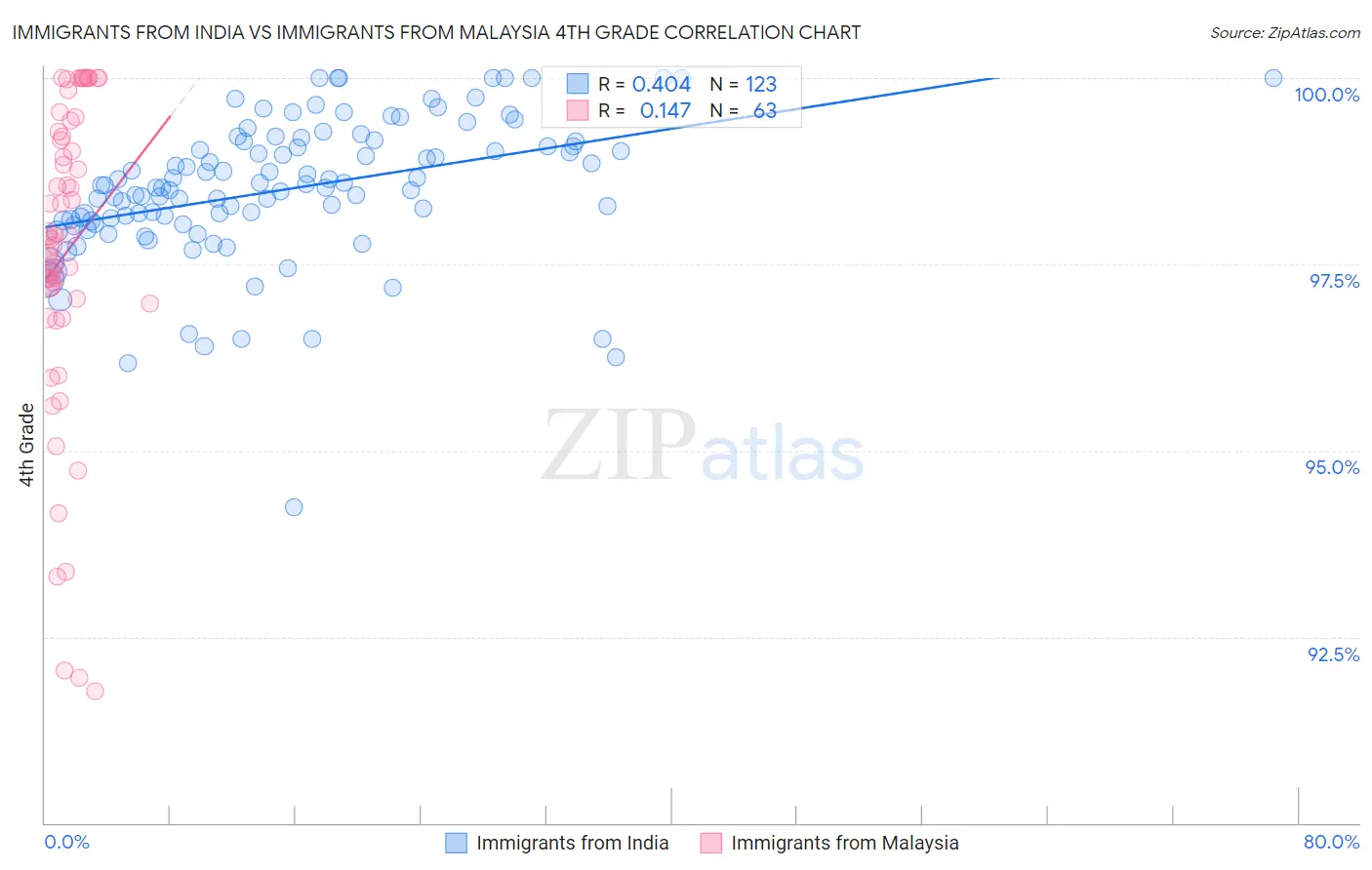 Immigrants from India vs Immigrants from Malaysia 4th Grade