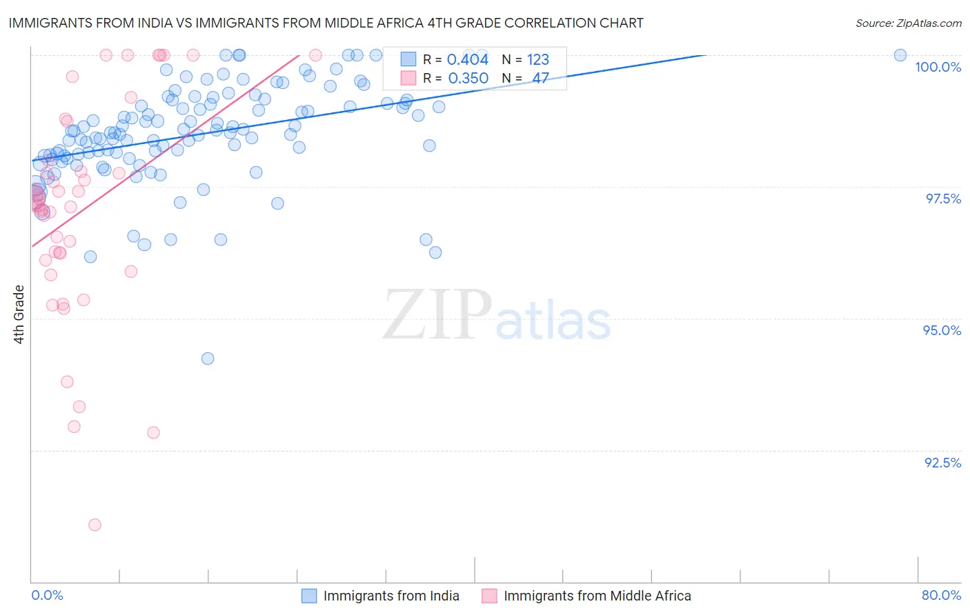 Immigrants from India vs Immigrants from Middle Africa 4th Grade