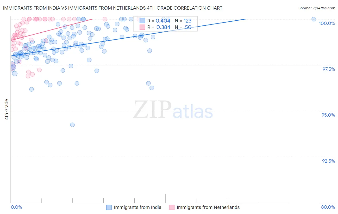 Immigrants from India vs Immigrants from Netherlands 4th Grade