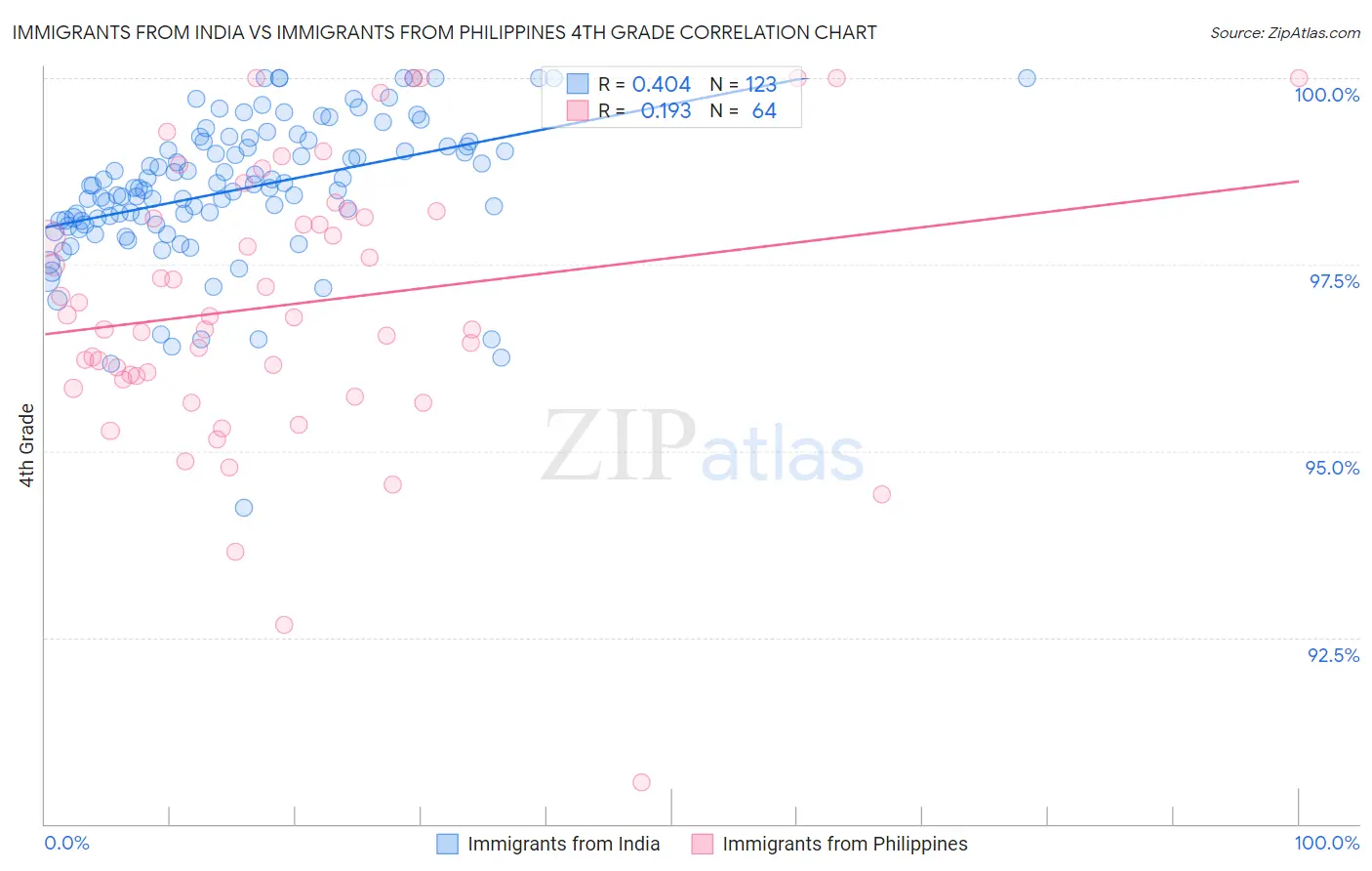 Immigrants from India vs Immigrants from Philippines 4th Grade