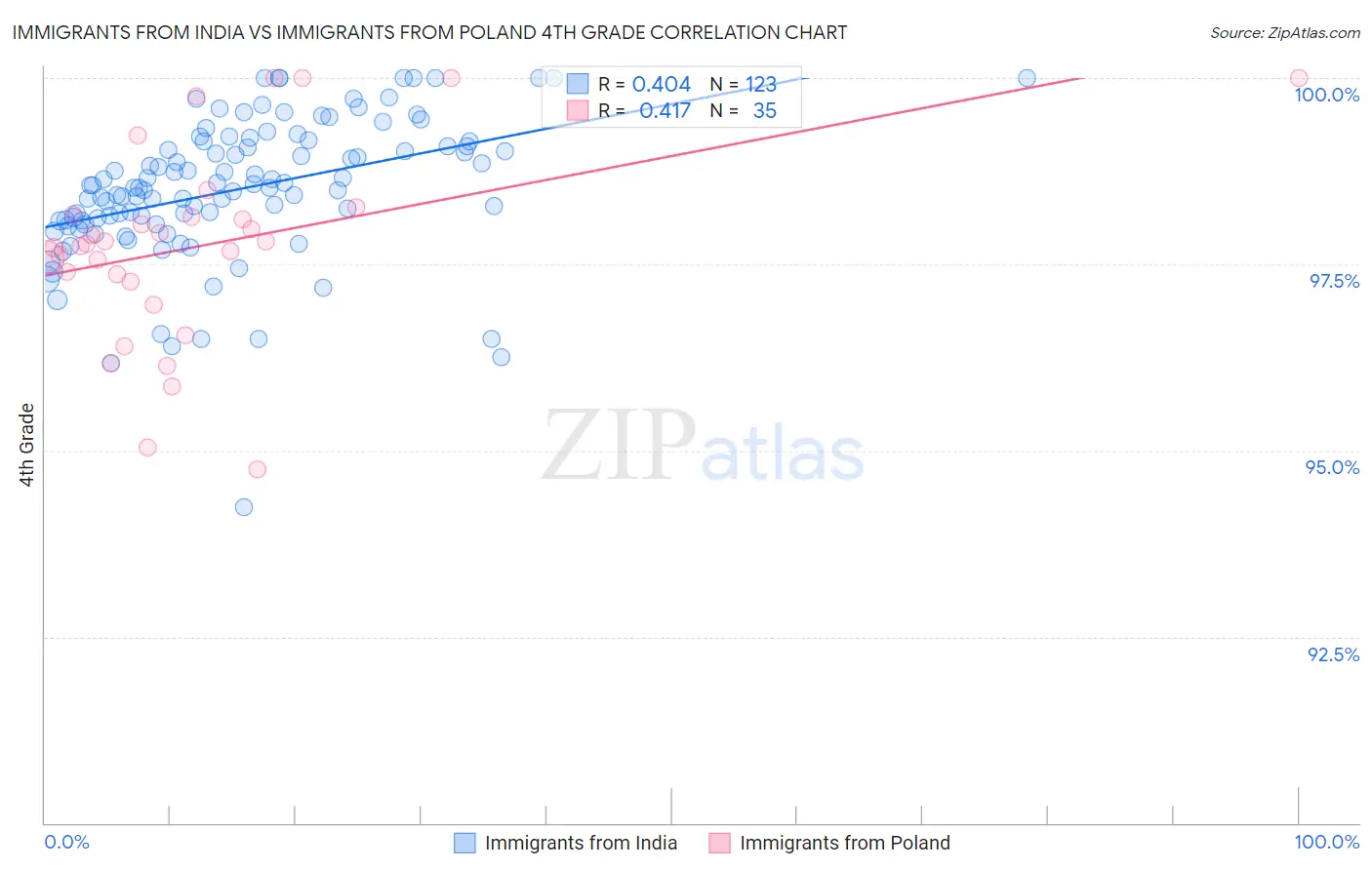 Immigrants from India vs Immigrants from Poland 4th Grade