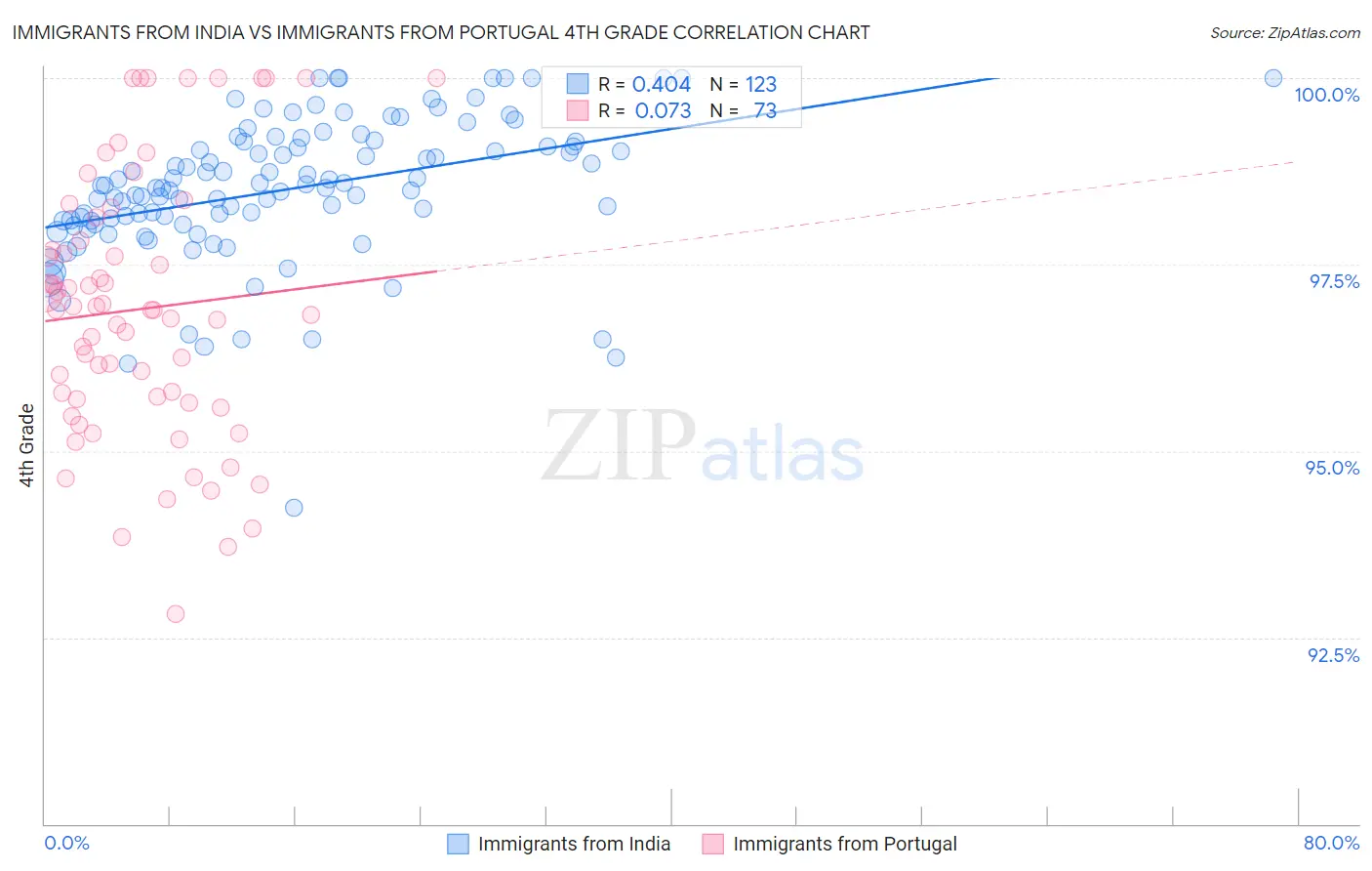 Immigrants from India vs Immigrants from Portugal 4th Grade