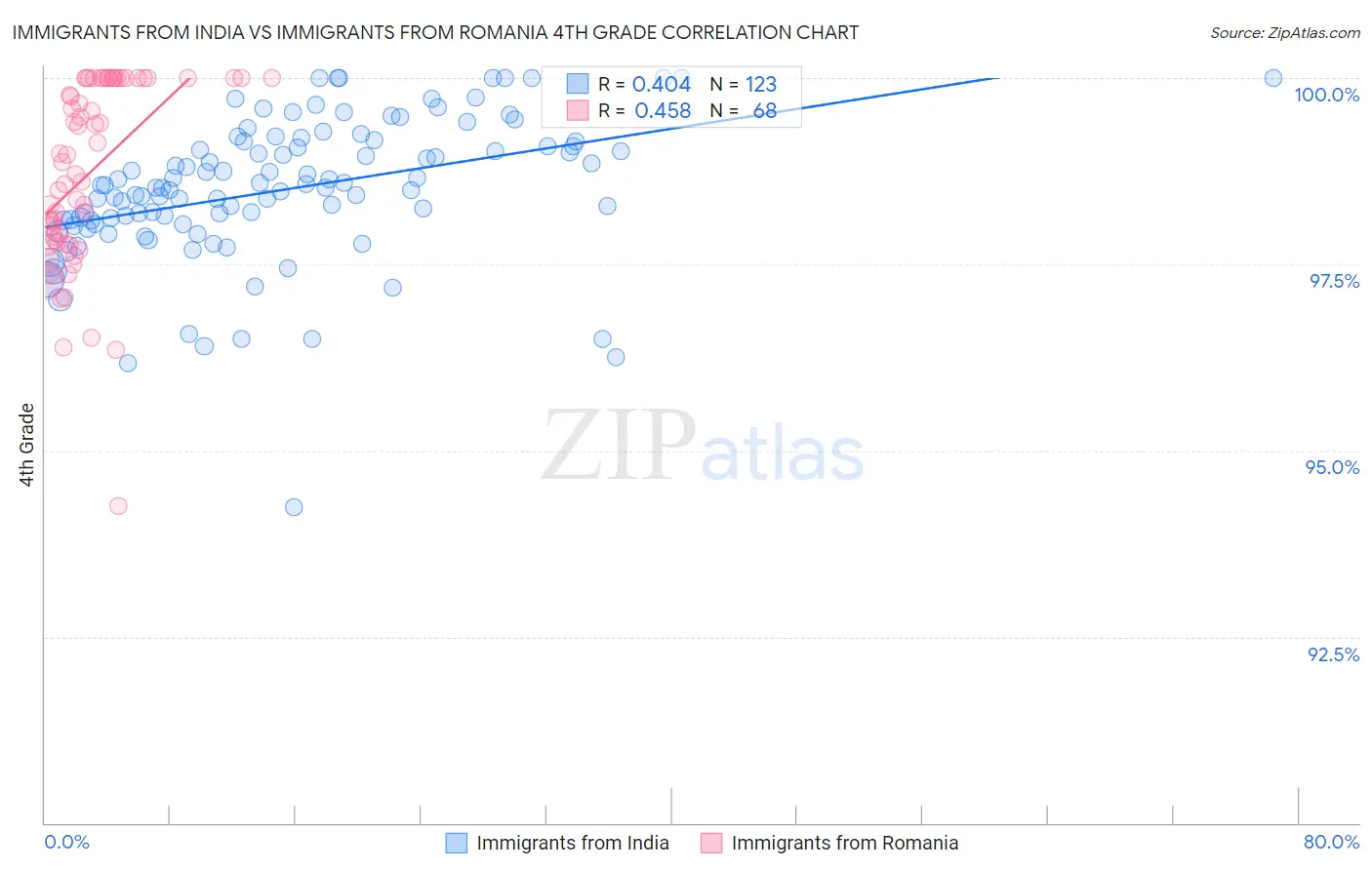 Immigrants from India vs Immigrants from Romania 4th Grade