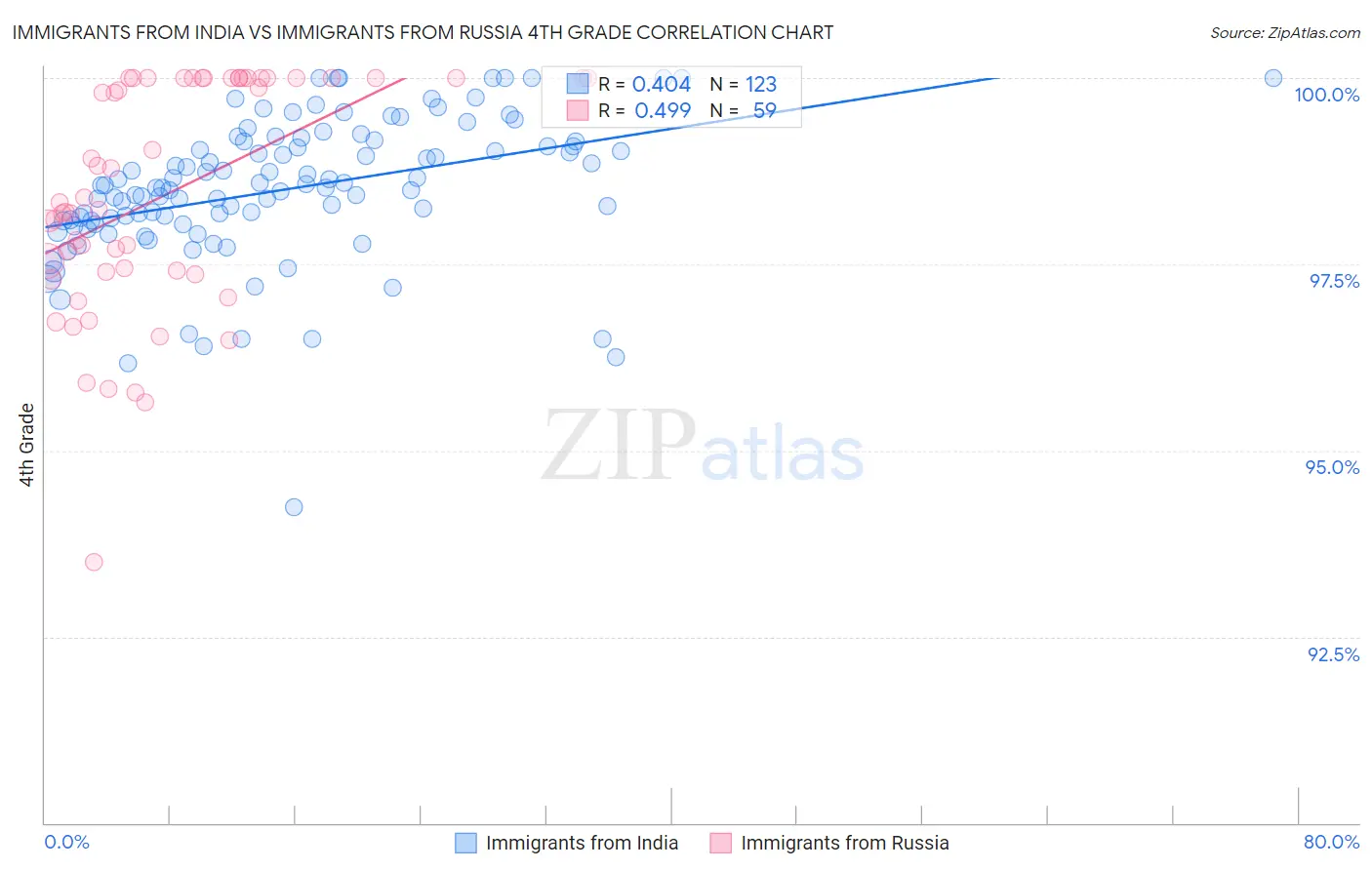 Immigrants from India vs Immigrants from Russia 4th Grade