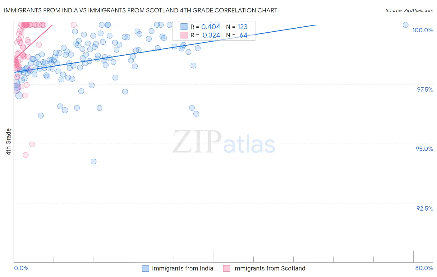 Immigrants from India vs Immigrants from Scotland 4th Grade