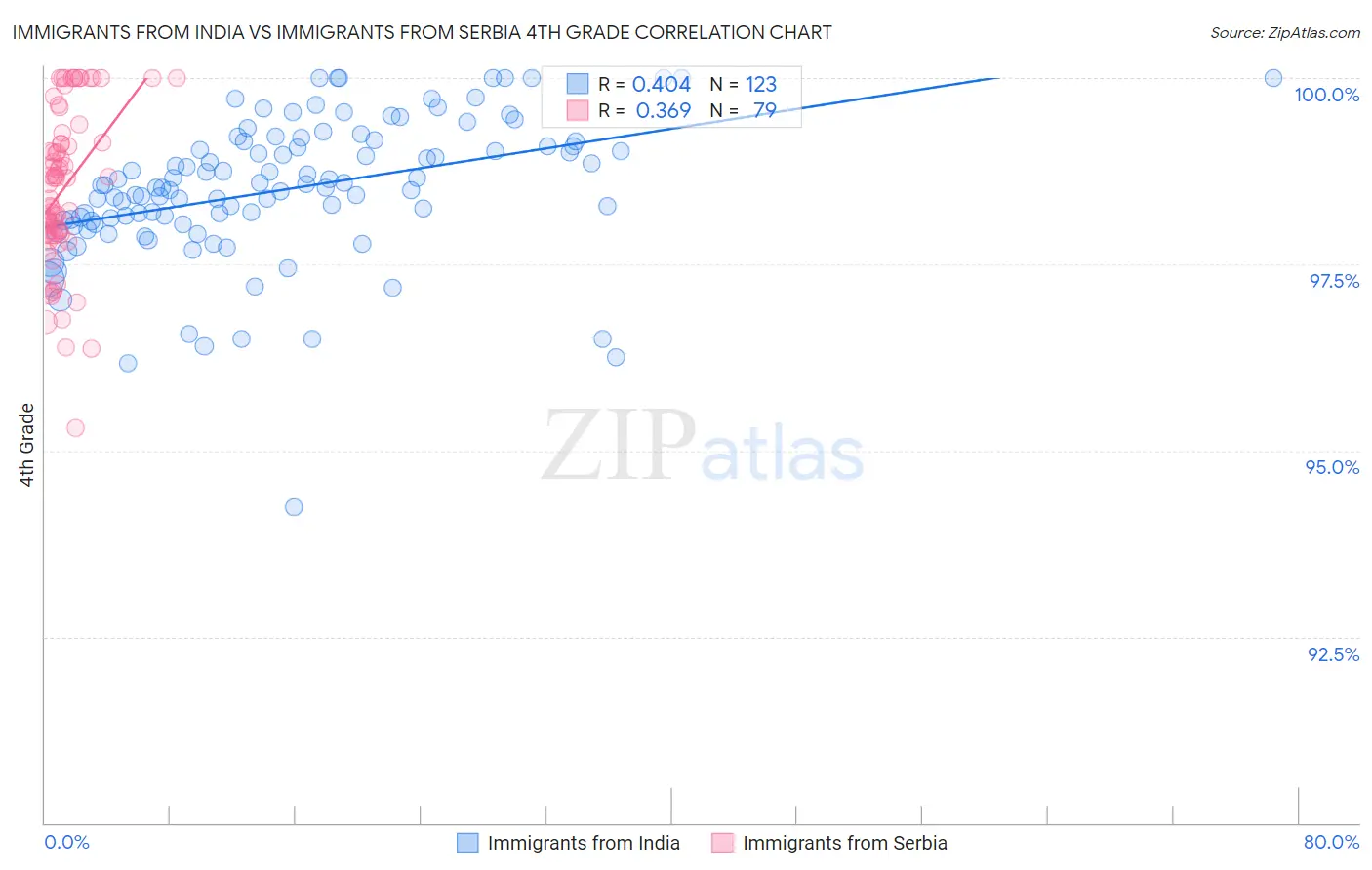 Immigrants from India vs Immigrants from Serbia 4th Grade