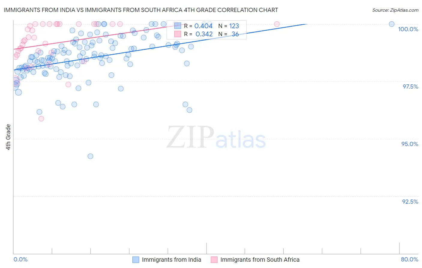 Immigrants from India vs Immigrants from South Africa 4th Grade